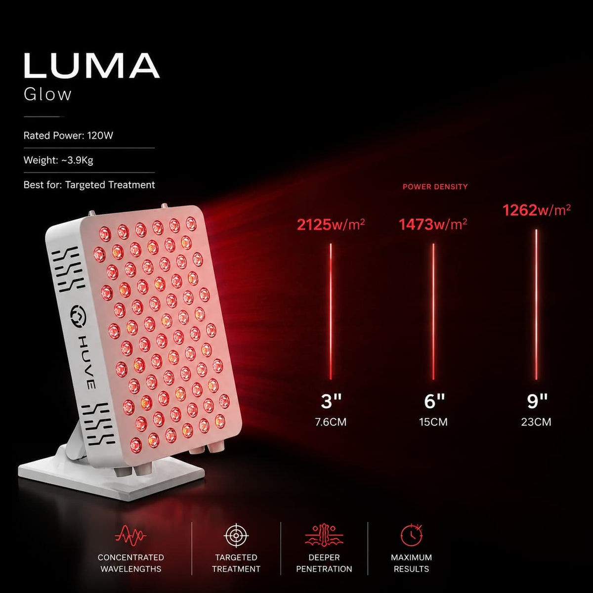 HUVE Luma Glow power density chart at 3, 6, and 9 inch distances