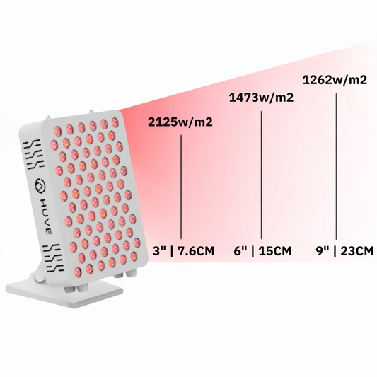 HUVE LUMA Glow 9 Wavelength Red Light Therapy Panel Irradiance Measurements at 3", 6" and 9" and 7.6cm, 15cm and 23cm