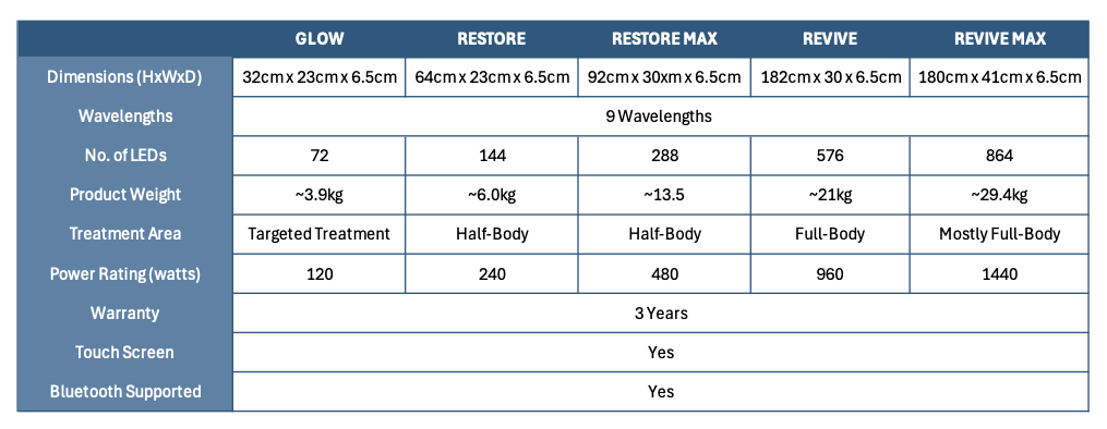Table displaying specifications of the huve luma red light panels with various parameters including dimensions, LED count, weight, treatment area, power rating, warranty, and features.